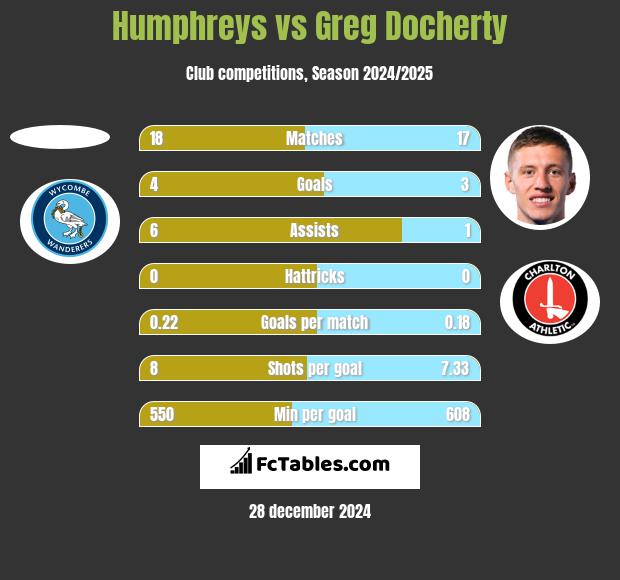 Humphreys vs Greg Docherty h2h player stats