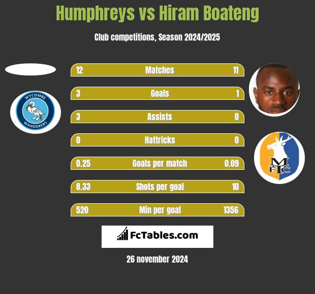 Humphreys vs Hiram Boateng h2h player stats