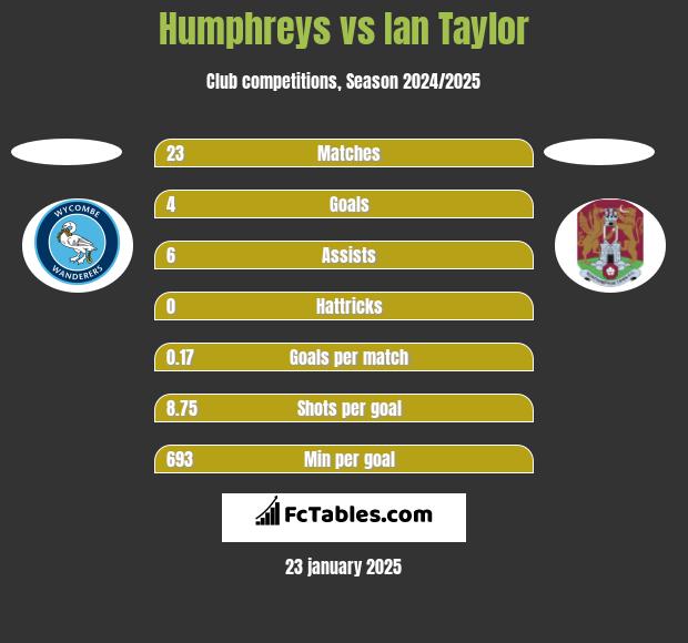 Humphreys vs Ian Taylor h2h player stats