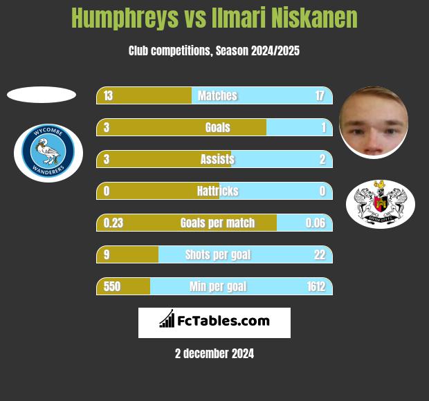 Humphreys vs Ilmari Niskanen h2h player stats