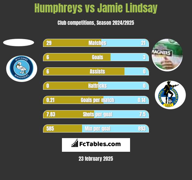 Humphreys vs Jamie Lindsay h2h player stats