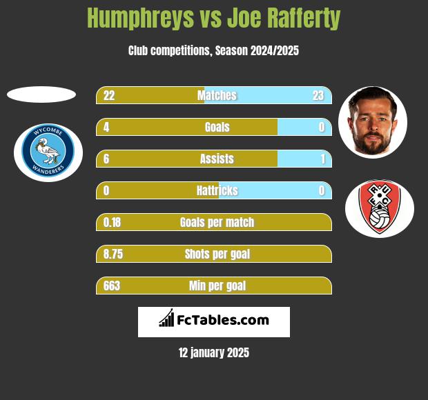 Humphreys vs Joe Rafferty h2h player stats