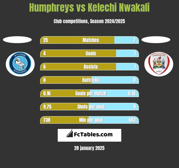 Humphreys vs Kelechi Nwakali h2h player stats