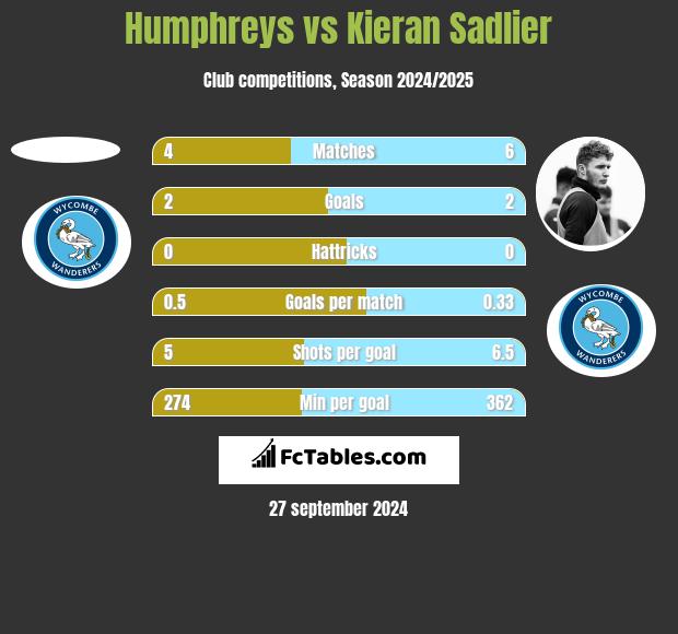 Humphreys vs Kieran Sadlier h2h player stats