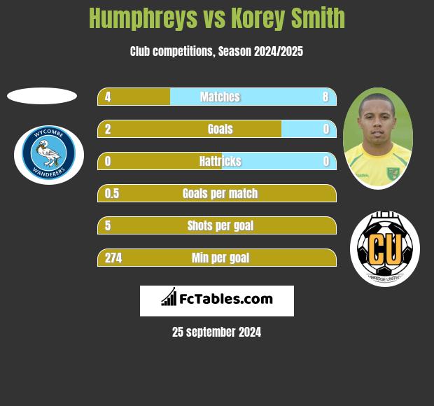 Humphreys vs Korey Smith h2h player stats