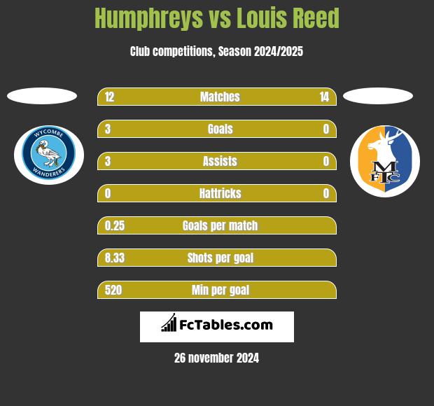 Humphreys vs Louis Reed h2h player stats