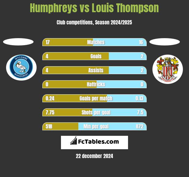 Humphreys vs Louis Thompson h2h player stats