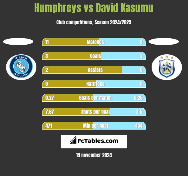 Humphreys vs David Kasumu h2h player stats