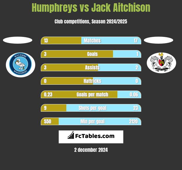 Humphreys vs Jack Aitchison h2h player stats