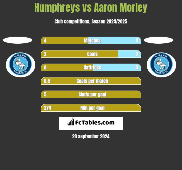 Humphreys vs Aaron Morley h2h player stats