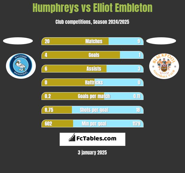 Humphreys vs Elliot Embleton h2h player stats