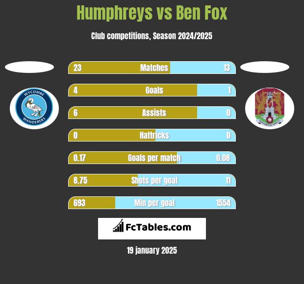 Humphreys vs Ben Fox h2h player stats