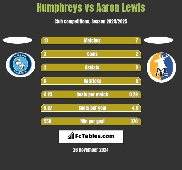 Humphreys vs Aaron Lewis h2h player stats