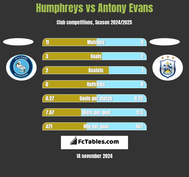 Humphreys vs Antony Evans h2h player stats