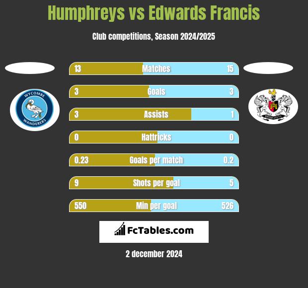 Humphreys vs Edwards Francis h2h player stats