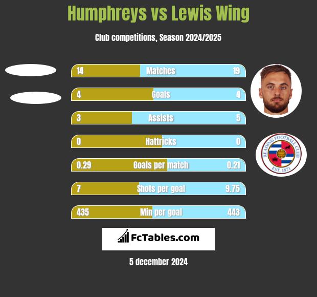 Humphreys vs Lewis Wing h2h player stats