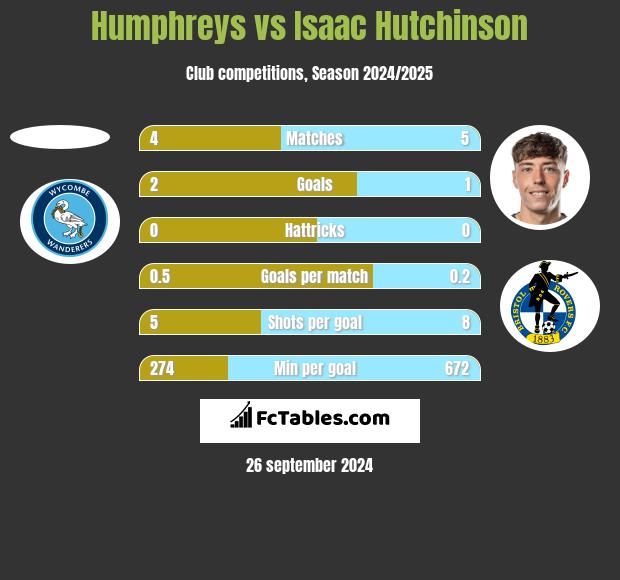 Humphreys vs Isaac Hutchinson h2h player stats