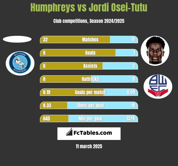 Humphreys vs Jordi Osei-Tutu h2h player stats