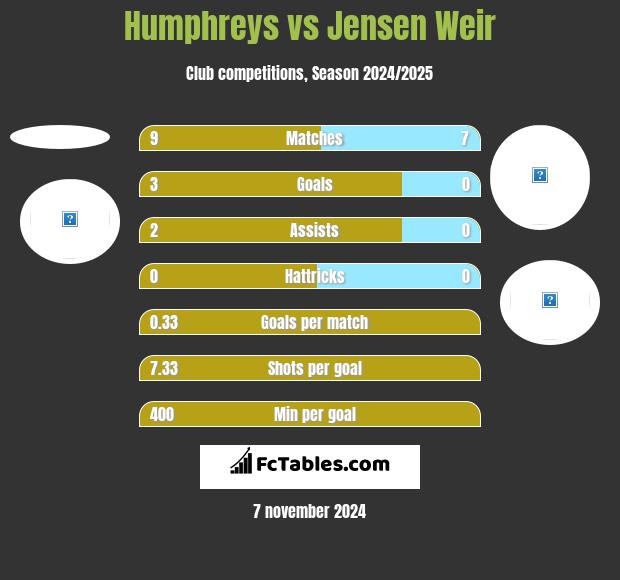 Humphreys vs Jensen Weir h2h player stats