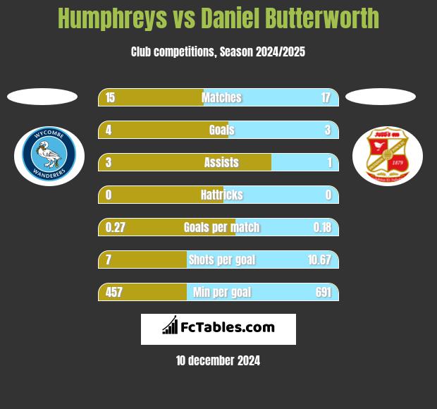 Humphreys vs Daniel Butterworth h2h player stats