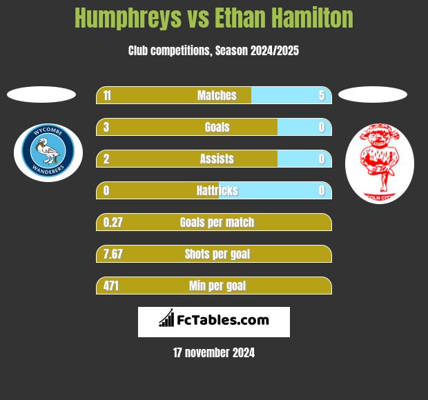 Humphreys vs Ethan Hamilton h2h player stats