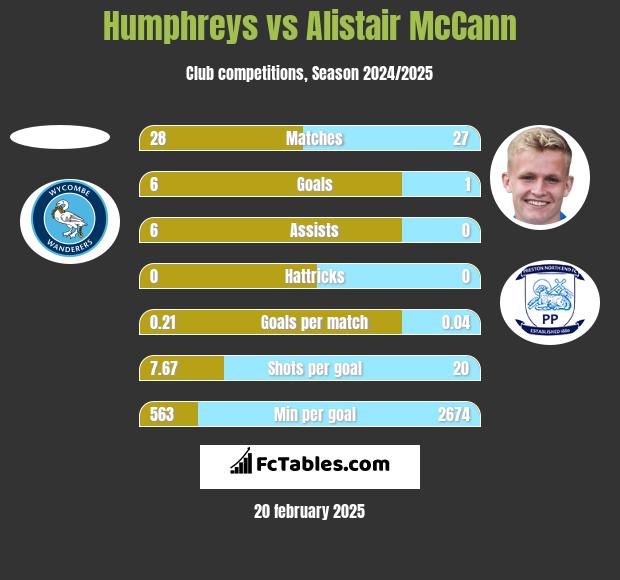 Humphreys vs Alistair McCann h2h player stats