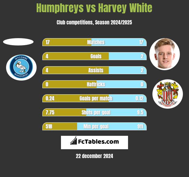 Humphreys vs Harvey White h2h player stats