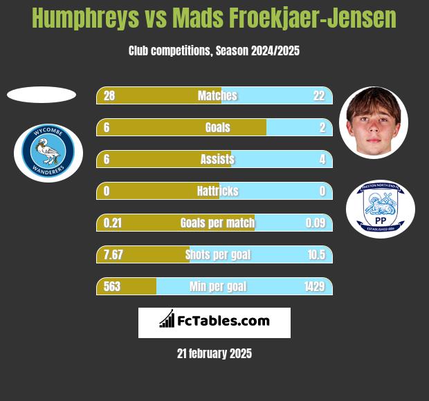 Humphreys vs Mads Froekjaer-Jensen h2h player stats