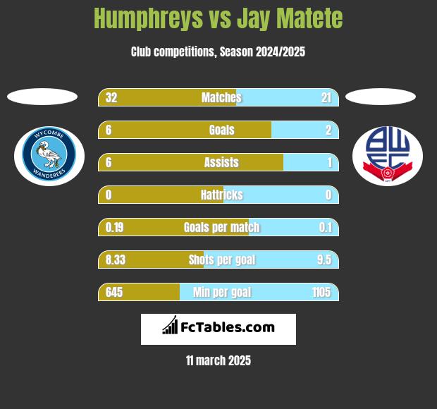 Humphreys vs Jay Matete h2h player stats