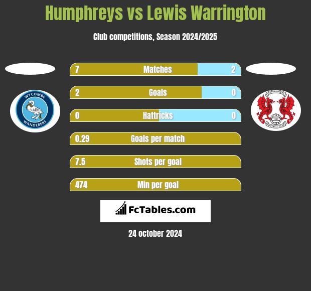 Humphreys vs Lewis Warrington h2h player stats