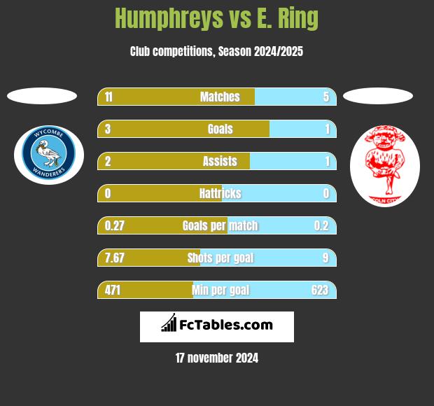 Humphreys vs E. Ring h2h player stats