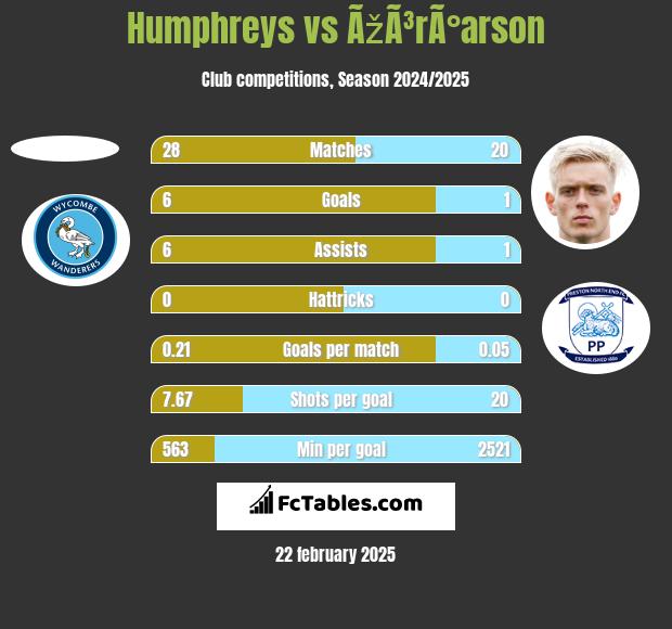 Humphreys vs ÃžÃ³rÃ°arson h2h player stats