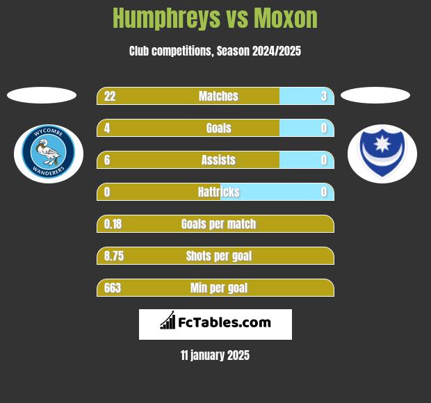 Humphreys vs Moxon h2h player stats