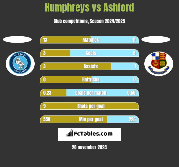 Humphreys vs Ashford h2h player stats