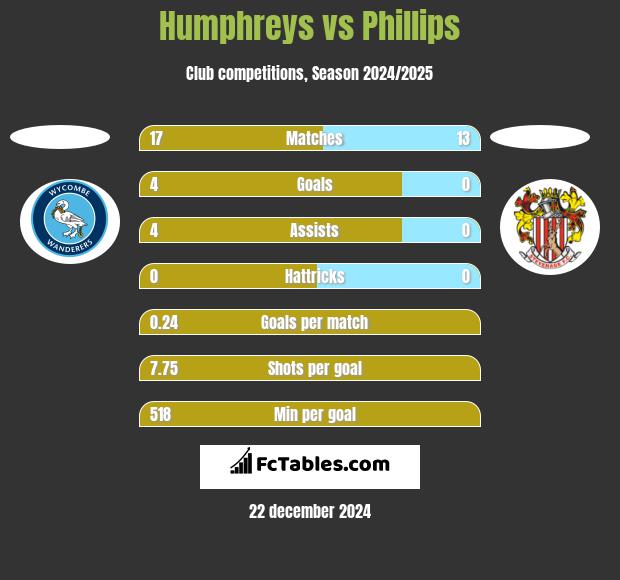 Humphreys vs Phillips h2h player stats