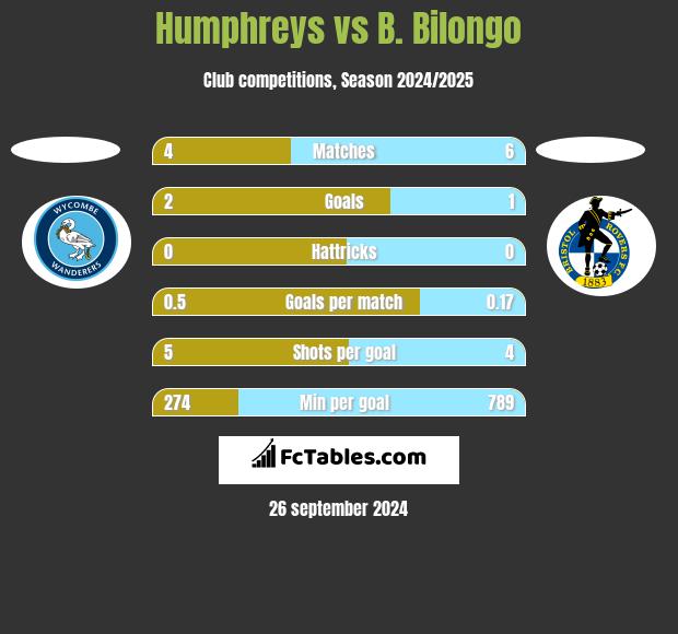 Humphreys vs B. Bilongo h2h player stats