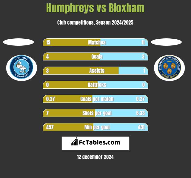 Humphreys vs Bloxham h2h player stats