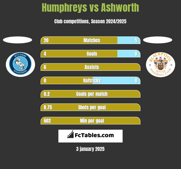 Humphreys vs Ashworth h2h player stats