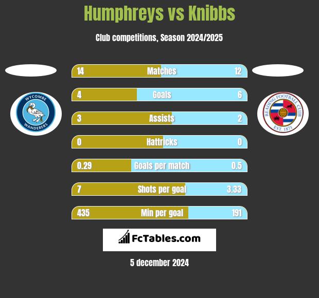 Humphreys vs Knibbs h2h player stats