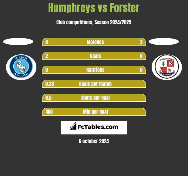 Humphreys vs Forster h2h player stats