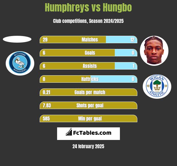 Humphreys vs Hungbo h2h player stats