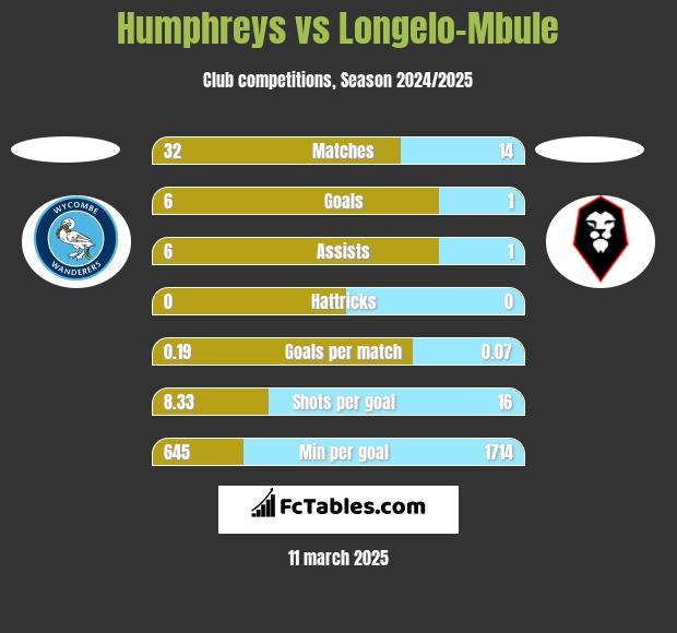 Humphreys vs Longelo-Mbule h2h player stats