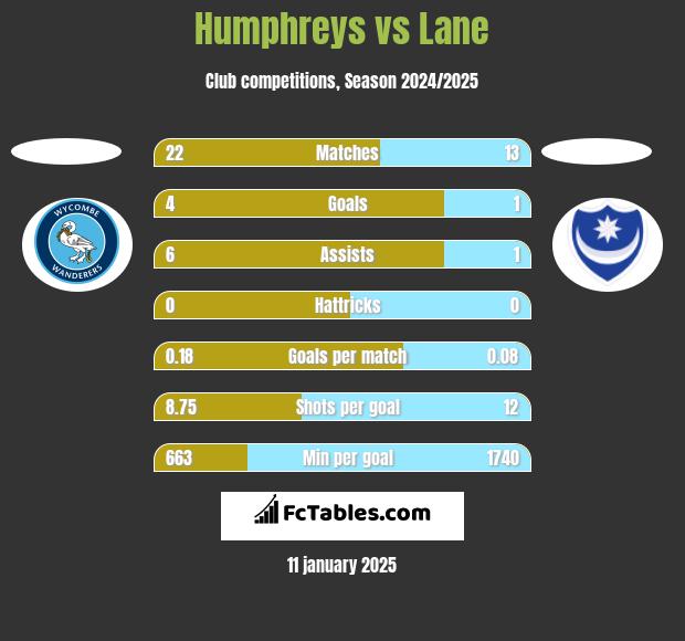 Humphreys vs Lane h2h player stats