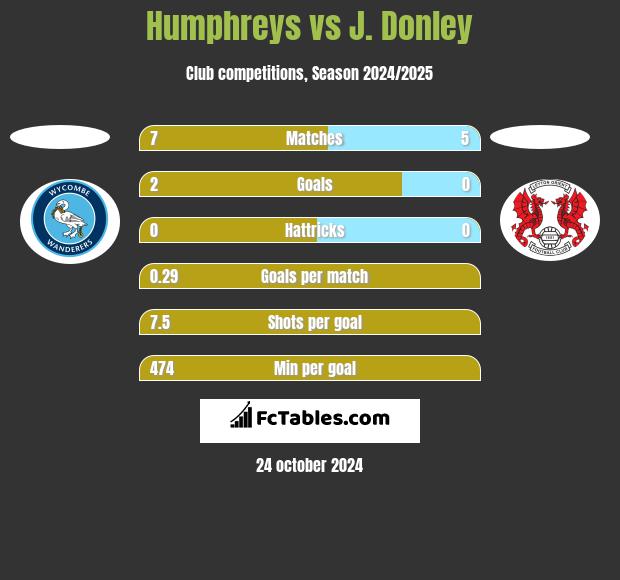 Humphreys vs J. Donley h2h player stats