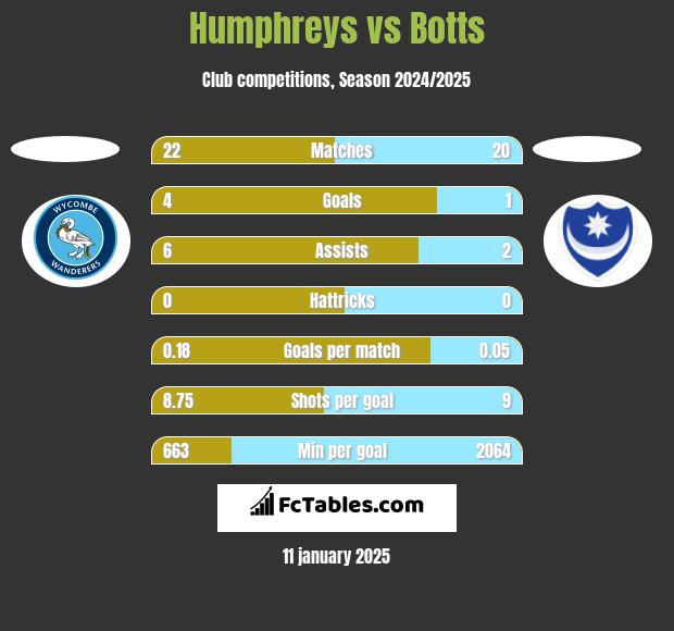 Humphreys vs Botts h2h player stats