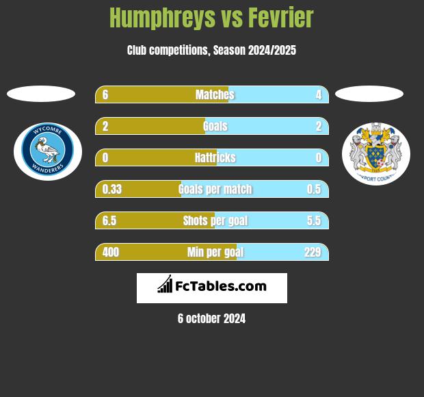 Humphreys vs Fevrier h2h player stats