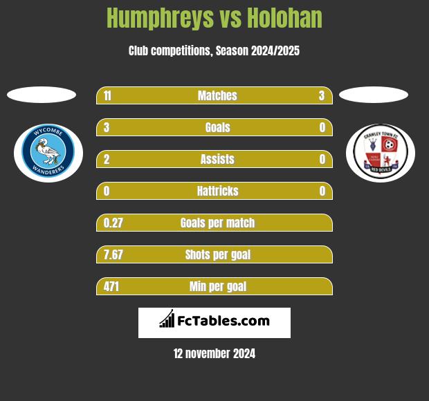 Humphreys vs Holohan h2h player stats