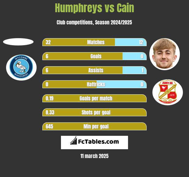 Humphreys vs Cain h2h player stats