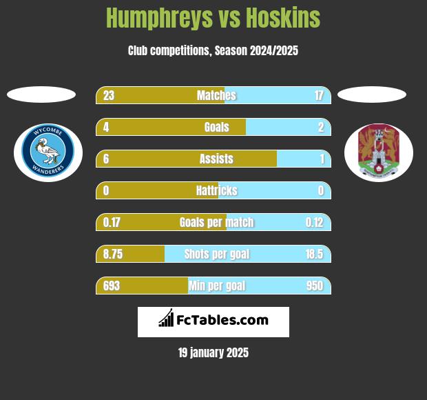 Humphreys vs Hoskins h2h player stats