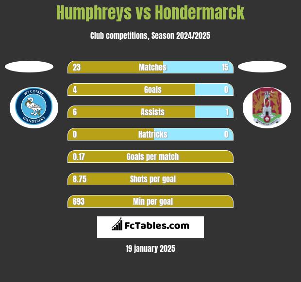 Humphreys vs Hondermarck h2h player stats